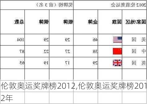 伦敦奥运奖牌榜2012,伦敦奥运奖牌榜2012年