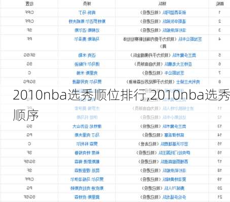 2010nba选秀顺位排行,2010nba选秀顺序