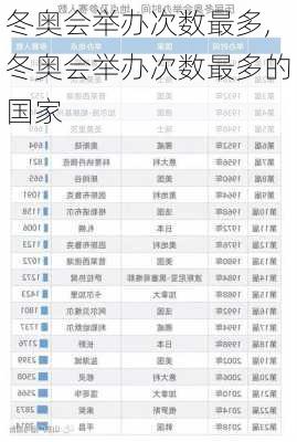 冬奥会举办次数最多,冬奥会举办次数最多的国家