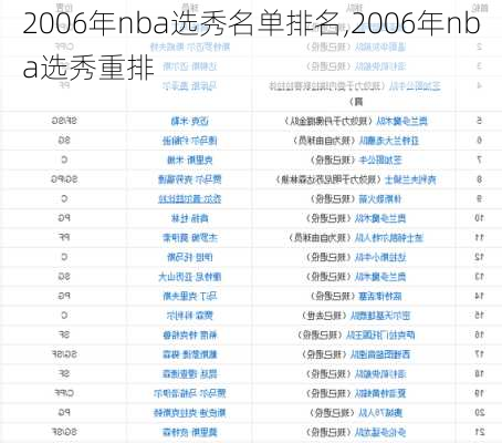 2006年nba选秀名单排名,2006年nba选秀重排