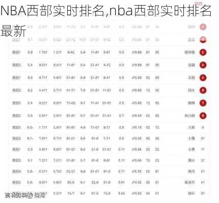 NBA西部实时排名,nba西部实时排名最新