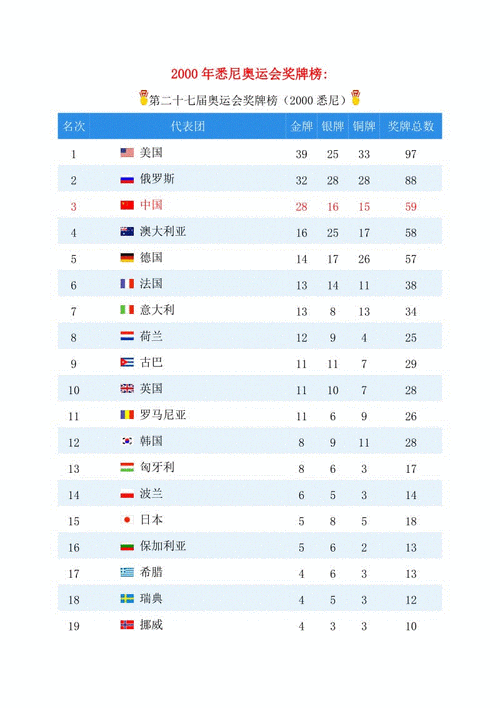 2000奥运会奖牌榜统计表,2000奥运会奖牌榜统计表图片