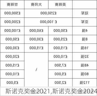 斯诺克奖金2021,斯诺克奖金2024