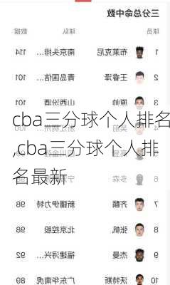 cba三分球个人排名,cba三分球个人排名最新