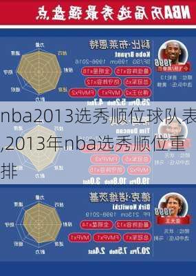 nba2013选秀顺位球队表,2013年nba选秀顺位重排