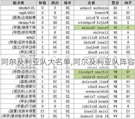 阿尔及利亚队大名单,阿尔及利亚队阵容