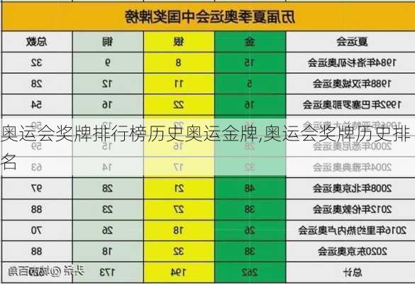 奥运会奖牌排行榜历史奥运金牌,奥运会奖牌历史排名