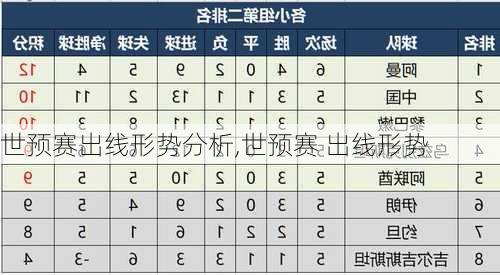 世预赛出线形势分析,世预赛 出线形势