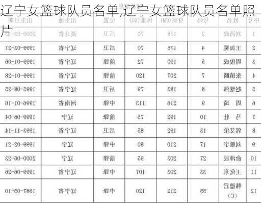 辽宁女篮球队员名单,辽宁女篮球队员名单照片