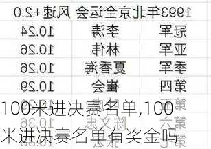 100米进决赛名单,100米进决赛名单有奖金吗