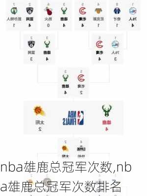 nba雄鹿总冠军次数,nba雄鹿总冠军次数排名