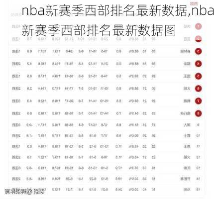 nba新赛季西部排名最新数据,nba新赛季西部排名最新数据图