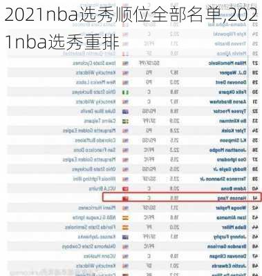 2021nba选秀顺位全部名单,2021nba选秀重排