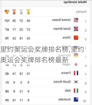 里约奥运会奖牌排名榜,里约奥运会奖牌排名榜最新