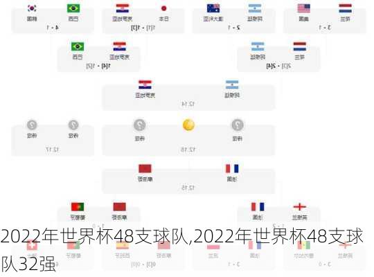 2022年世界杯48支球队,2022年世界杯48支球队32强