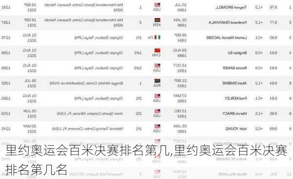 里约奥运会百米决赛排名第几,里约奥运会百米决赛排名第几名