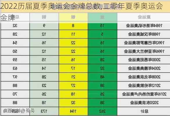 2022历届夏季奥运会金牌总数,二零年夏季奥运会金牌