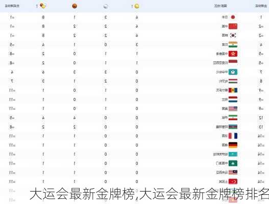 大运会最新金牌榜,大运会最新金牌榜排名