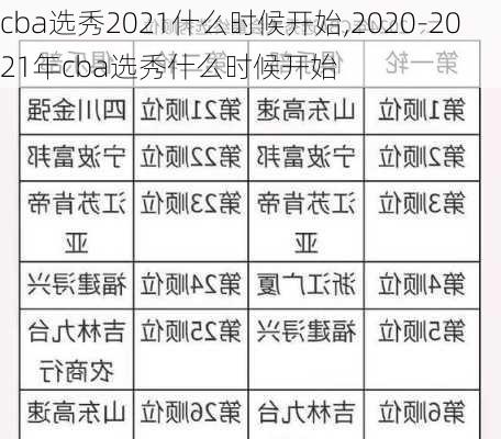 cba选秀2021什么时候开始,2020-2021年cba选秀什么时候开始