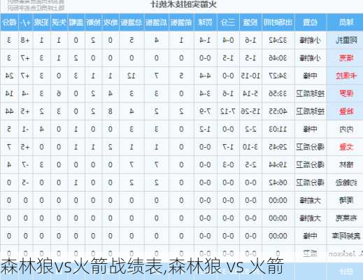 森林狼vs火箭战绩表,森林狼 vs 火箭