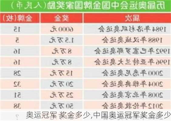 奥运冠军 奖金多少,中国奥运冠军奖金多少