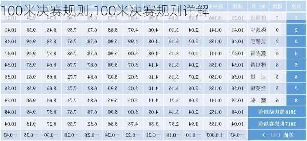 100米决赛规则,100米决赛规则详解