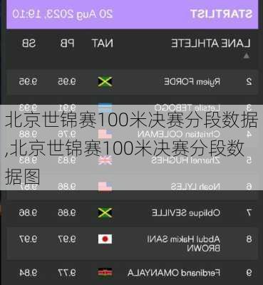 北京世锦赛100米决赛分段数据,北京世锦赛100米决赛分段数据图