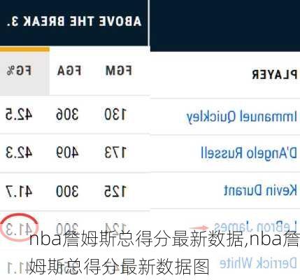 nba詹姆斯总得分最新数据,nba詹姆斯总得分最新数据图