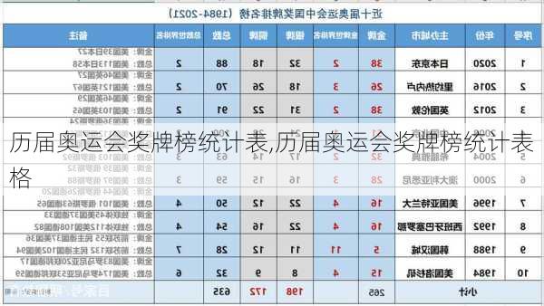 历届奥运会奖牌榜统计表,历届奥运会奖牌榜统计表格