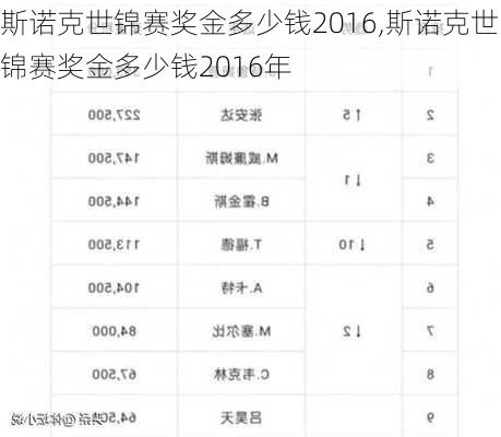 斯诺克世锦赛奖金多少钱2016,斯诺克世锦赛奖金多少钱2016年