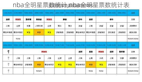 nba全明星票数统计,nba全明星票数统计表