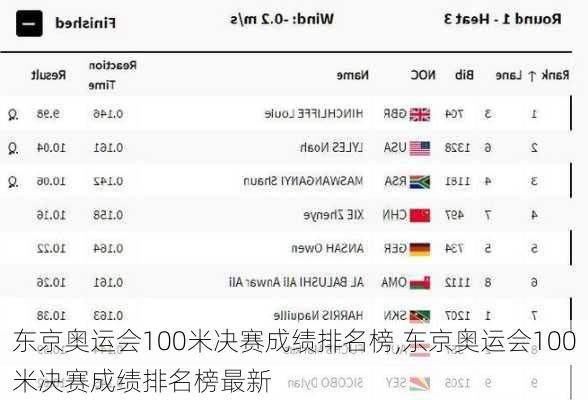 东京奥运会100米决赛成绩排名榜,东京奥运会100米决赛成绩排名榜最新