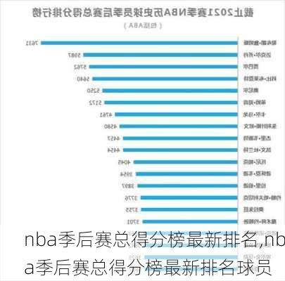 nba季后赛总得分榜最新排名,nba季后赛总得分榜最新排名球员