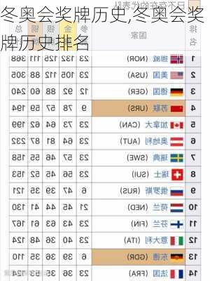 冬奥会奖牌历史,冬奥会奖牌历史排名
