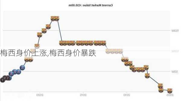 梅西身价上涨,梅西身价暴跌