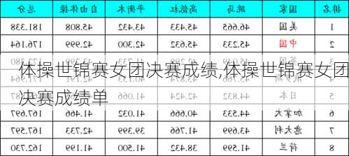 体操世锦赛女团决赛成绩,体操世锦赛女团决赛成绩单