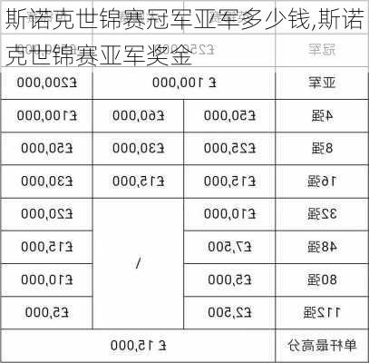 斯诺克世锦赛冠军亚军多少钱,斯诺克世锦赛亚军奖金