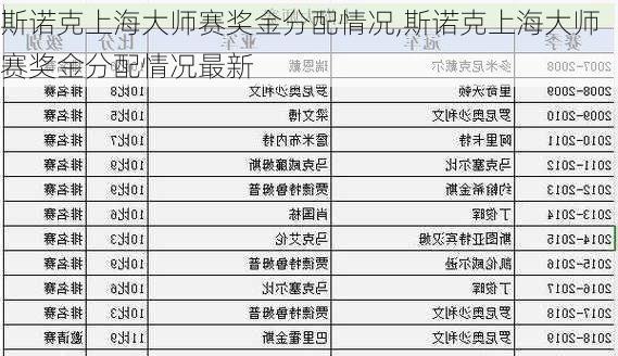 斯诺克上海大师赛奖金分配情况,斯诺克上海大师赛奖金分配情况最新