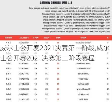 威尔士公开赛2021决赛第二阶段,威尔士公开赛2021决赛第二阶段赛程