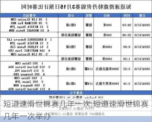 短道速滑世锦赛几年一次,短道速滑世锦赛几年一次举办