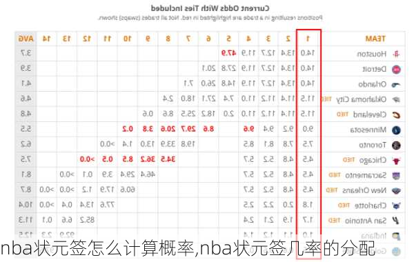 nba状元签怎么计算概率,nba状元签几率的分配