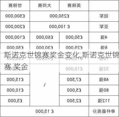 斯诺克世锦赛奖金变化,斯诺克世锦赛 奖金