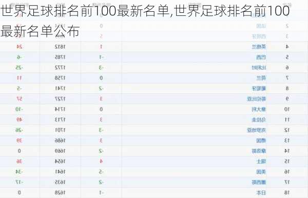 世界足球排名前100最新名单,世界足球排名前100最新名单公布