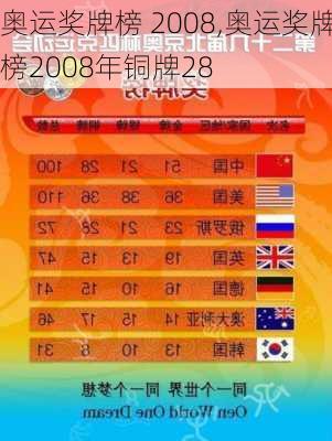 奥运奖牌榜 2008,奥运奖牌榜2008年铜牌28