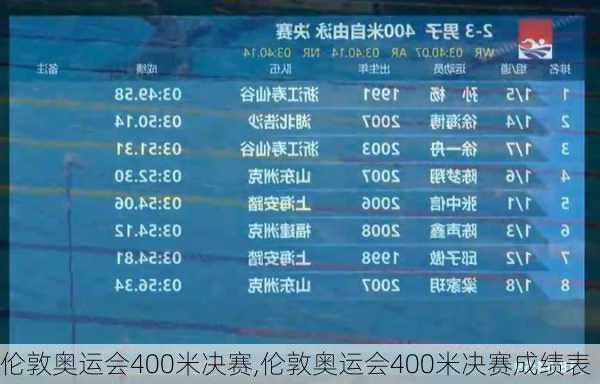 伦敦奥运会400米决赛,伦敦奥运会400米决赛成绩表