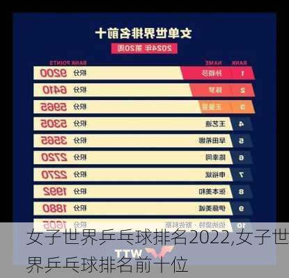 女子世界乒乓球排名2022,女子世界乒乓球排名前十位