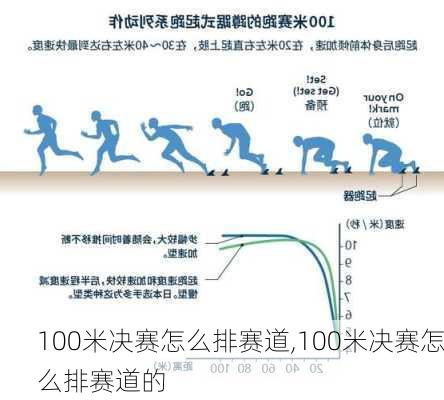 100米决赛怎么排赛道,100米决赛怎么排赛道的