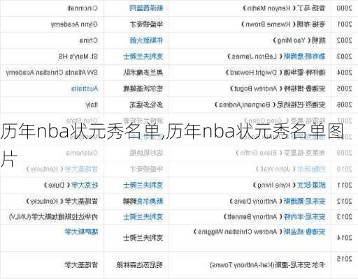 历年nba状元秀名单,历年nba状元秀名单图片