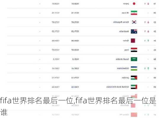 fifa世界排名最后一位,fifa世界排名最后一位是谁