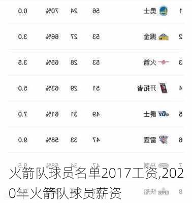 火箭队球员名单2017工资,2020年火箭队球员薪资